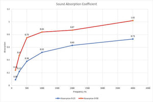 Sound foam graph