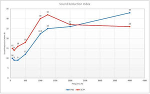 Acoustic blankets sound reduction diagram