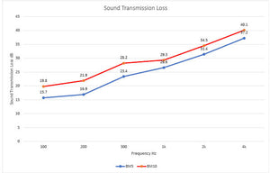 Noise barrier mat sound transmission diagram