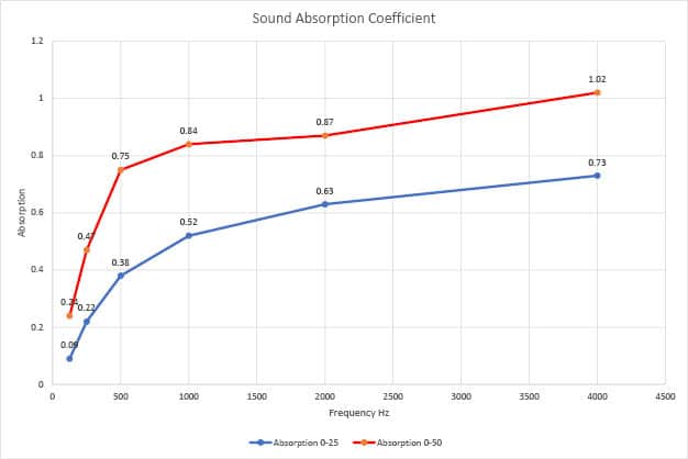 Sound foam graph