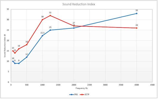 Acoustic blankets sound reduction diagram
