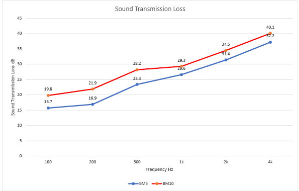Noise barrier mat sound transmission diagram