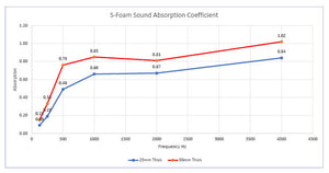 Soundfoam S Sound absorption diagram
