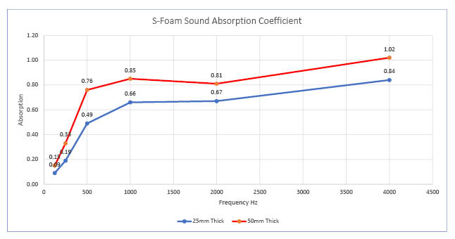 Soundfoam S Sound absorption diagram