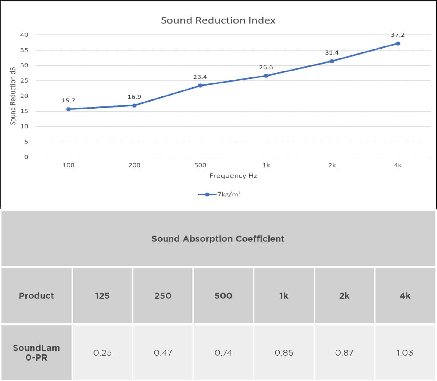 SoundLam 0 PR sound reduction index diagram